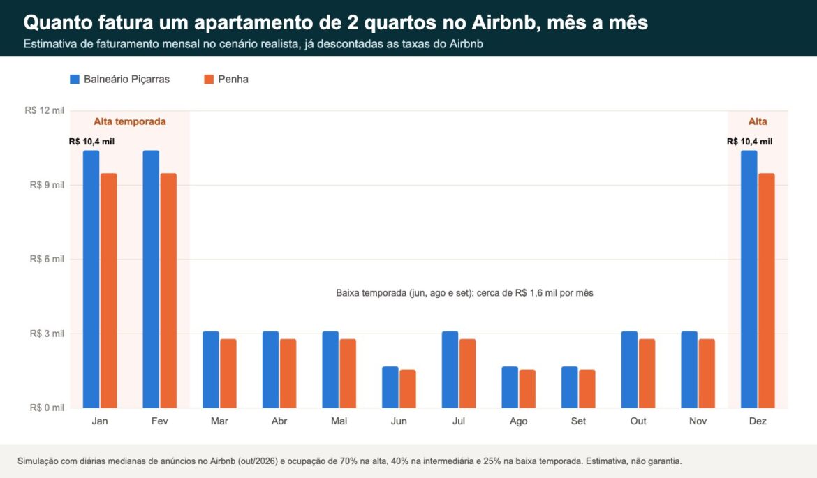 Investir em imóvel para alugar em Piçarras: faturamento mensal estimado de um apartamento de 2 quartos no Airbnb em Piçarras e Penha