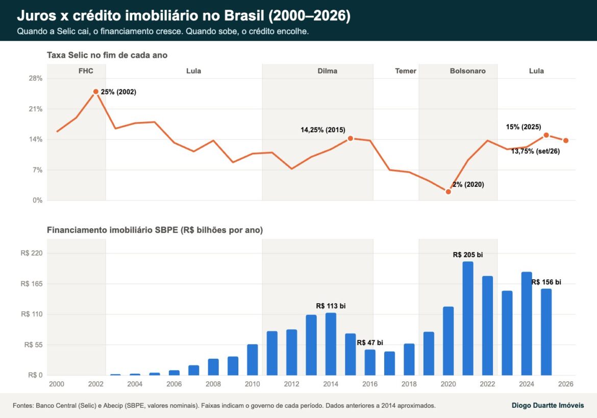 Melhor momento para comprar imóvel: gráfico da Selic e do financiamento imobiliário no Brasil de 2000 a 2026